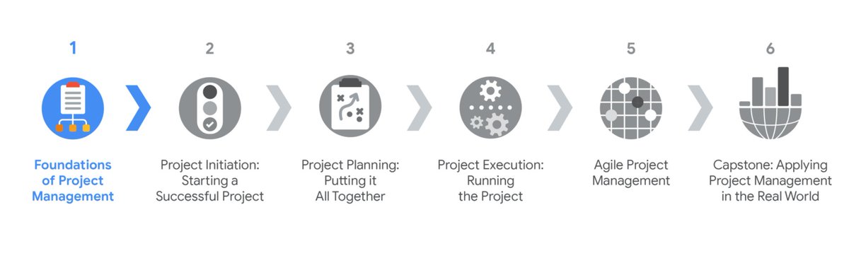 faridaelchuzade's tweet image. Outline of the program. Currently, I&apos;m on the first of the six courses of the Google Project Management Certificate program. Any of you completed all of the 6 courses? 

#GoogleProjectManagement