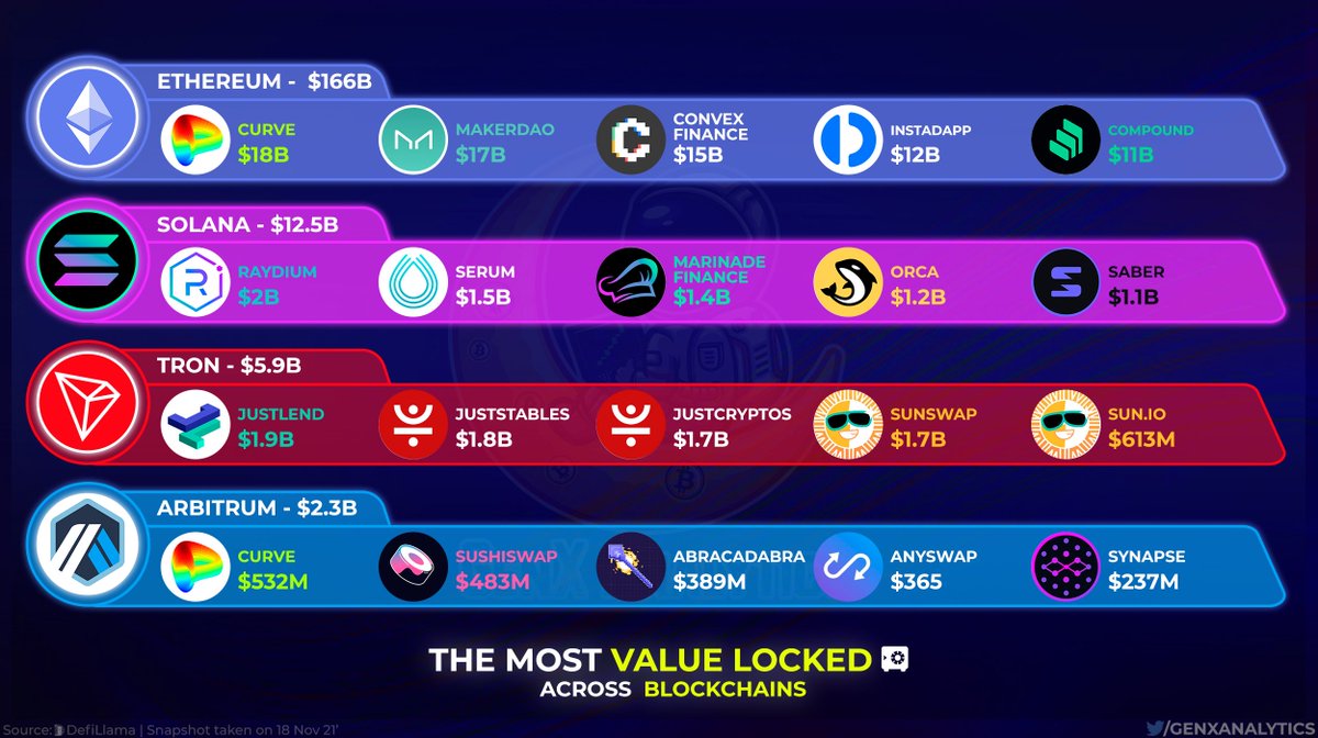 The Total Value in #DeFi has grown tremendously over the past few months doubling to $250B since July🤯🔥

Lets follow the Money &amp; look into #Ethereum, #Solana, #Tron and #Arbitrum🛡️💸

$CRV $MKR $CVX $INST $COMP $RAY $SRM $MNDE $ORCA $SBR $JST $USDJ $SUN $SUSHI $SPELL $ANY $SYN
