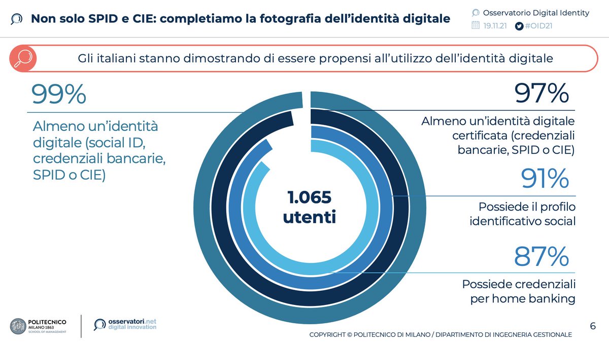 Osserv_Digital's tweet photo. Il 99% degli utenti Internet italiani ha almeno un profilo identificativo per l’accesso online e il 97% possiede almeno un’identità certificata  #oid21 #identitàdigitale #digitalidentity @valeriaportale https://t.co/ZXLIALwYnK