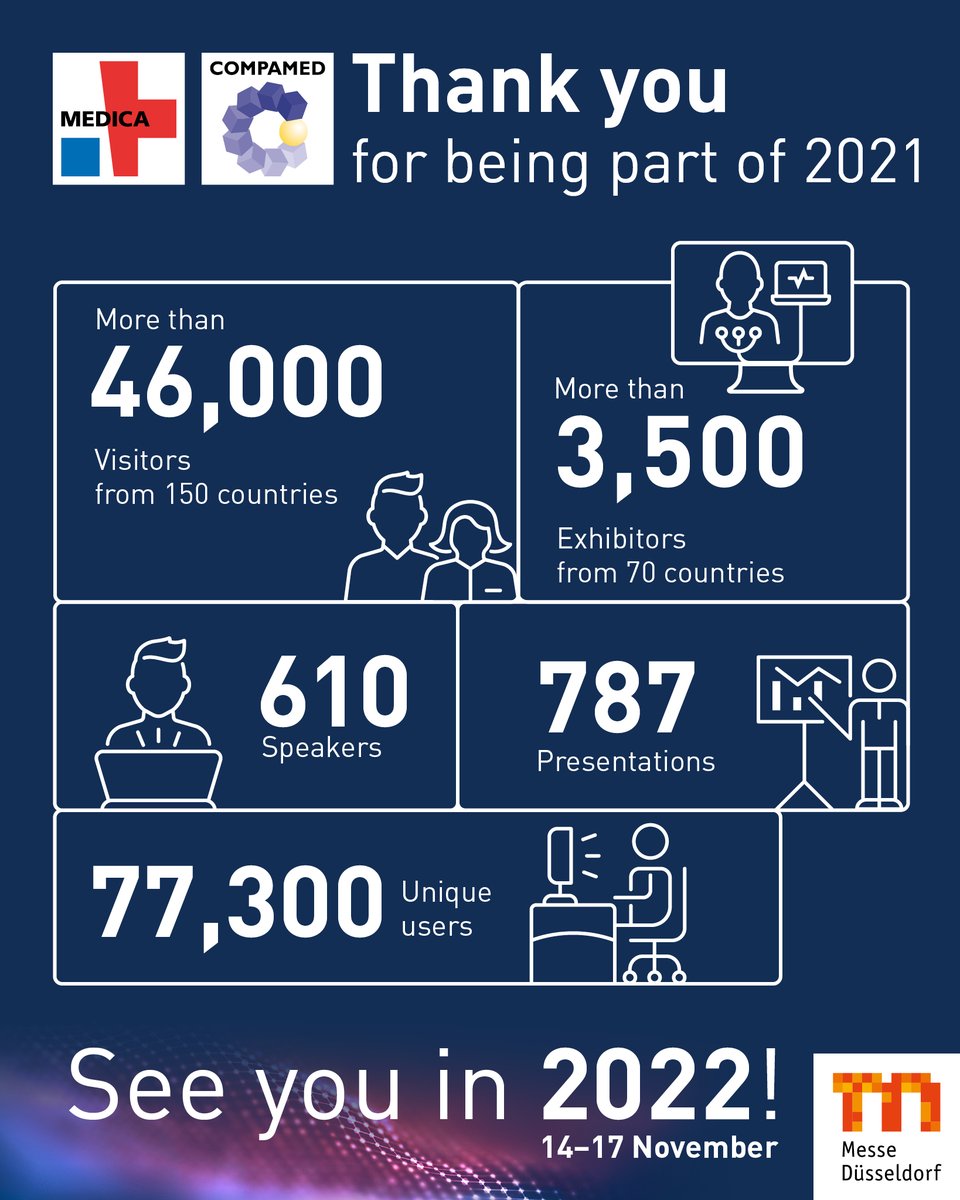 🕟#MEDICA2021 is over – and we can draw a very positive résumé. 📊The figures speak for themselves: The return to the attendance fair was a complete success! 👏😍

💬 What is your conclusion?

👉Read our detailed final report here: medica-tradefair.com/pm13e_final_re…