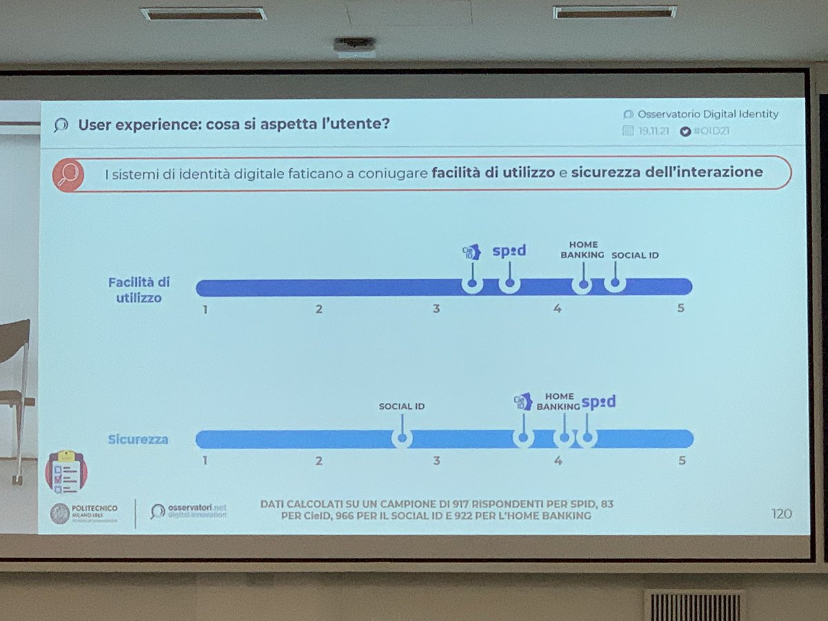 luke_spina's tweet photo. #OID21 Per non impattare negativamente sull’usabilita e sulla #CX, il giusto livello di sicurezza deve essere proporzionale al servizio a cui si accede tramite la #digital #ID @valeriaportale @Osserv_Digital @IntesaKyndryl https://t.co/p3HnMny8Sn