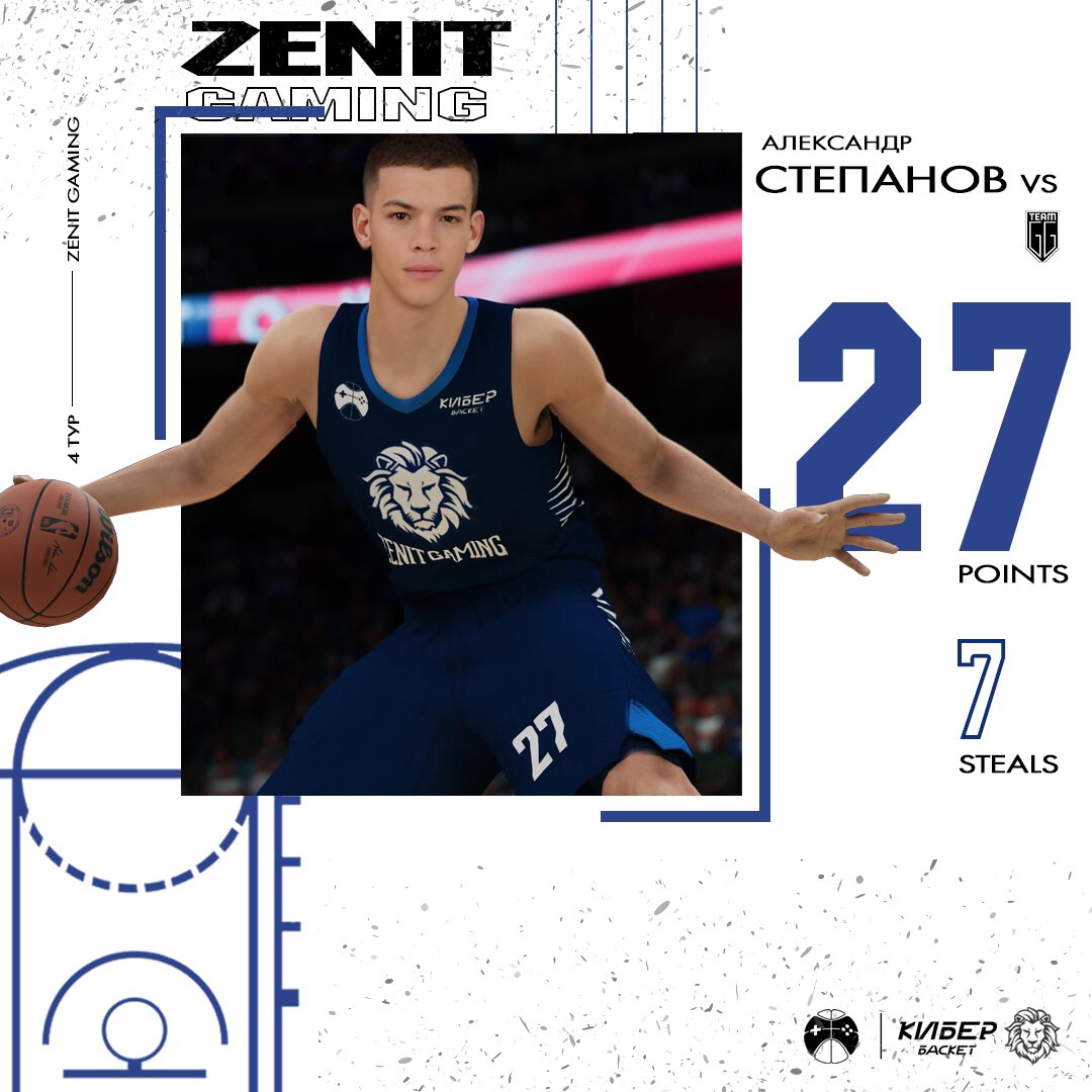 zenitcyber's tweet photo. ⛹🏼‍♂️ @FabalousFabalo becomes the sole leader of the 4th round and gains 62 points.  He made 21/31 shots and showed excellent team play.

👋🏻 @ExampleDude_ also shows a phenomenal game against the strongest rival of @ITEAMGGI 

#кибербаскет #CyberChamp2022 https://t.co/YFDlfA1uBh