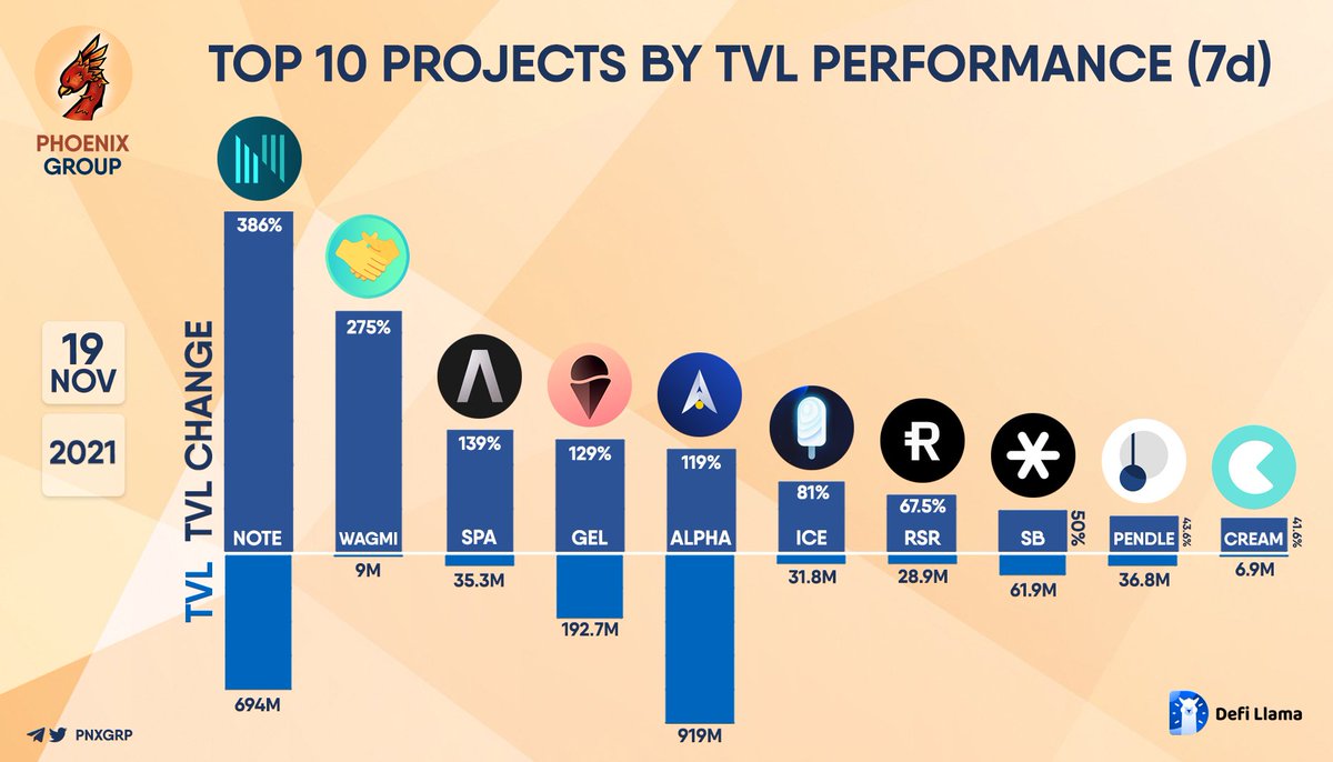 pnxgrp's tweet photo. Top 10 Projects by TVL Performance (7d)

$NOTE $WAGMI $SPA $GEL $ALPHA $ICE $RSR $SB $PENDLE $CREAM https://t.co/1utZkSUpHo