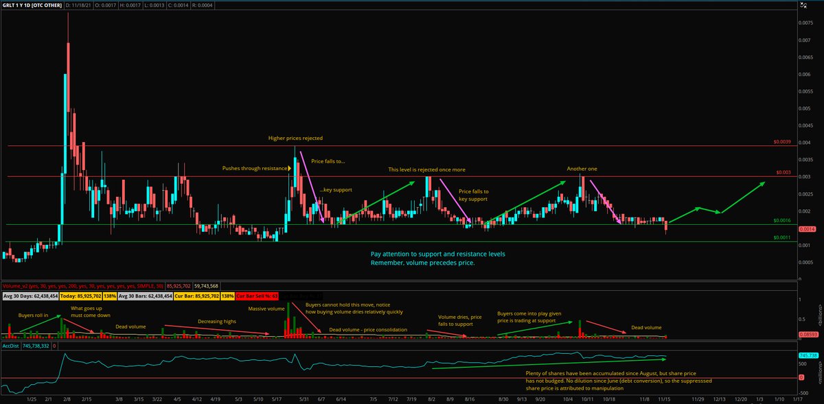 $GRLT Like many of you, I am not thrilled that we can't break through 30s. However, every ☁️ has a silver lining. Notice how price is pinballing between support/resistance. That is primooo for compounding short-term gains by repeatedly buying @ support &amp; selling @ resistance 🕊️
