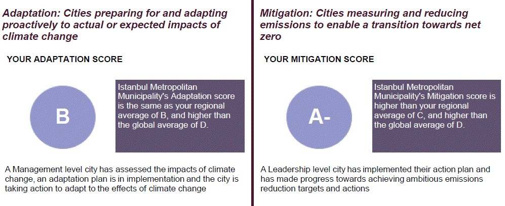 CDP’ye yapmış olduğumuz bu seneki raporlamamız küresel ortalamanın iki puan üstüne çıktı! Azaltım puanımız A, uyum çalışmalarımız ise B puan kategorisinde değerlendirildi! <a href="/CDP/">CDP</a>