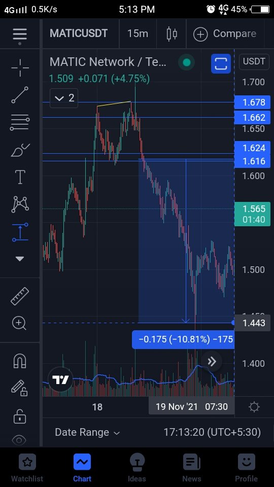 Trader6NS's tweet photo. #matic #maticusdt peak profit after signal. #cryptocurrecy #crypto https://t.co/BOgfYlwvYX
