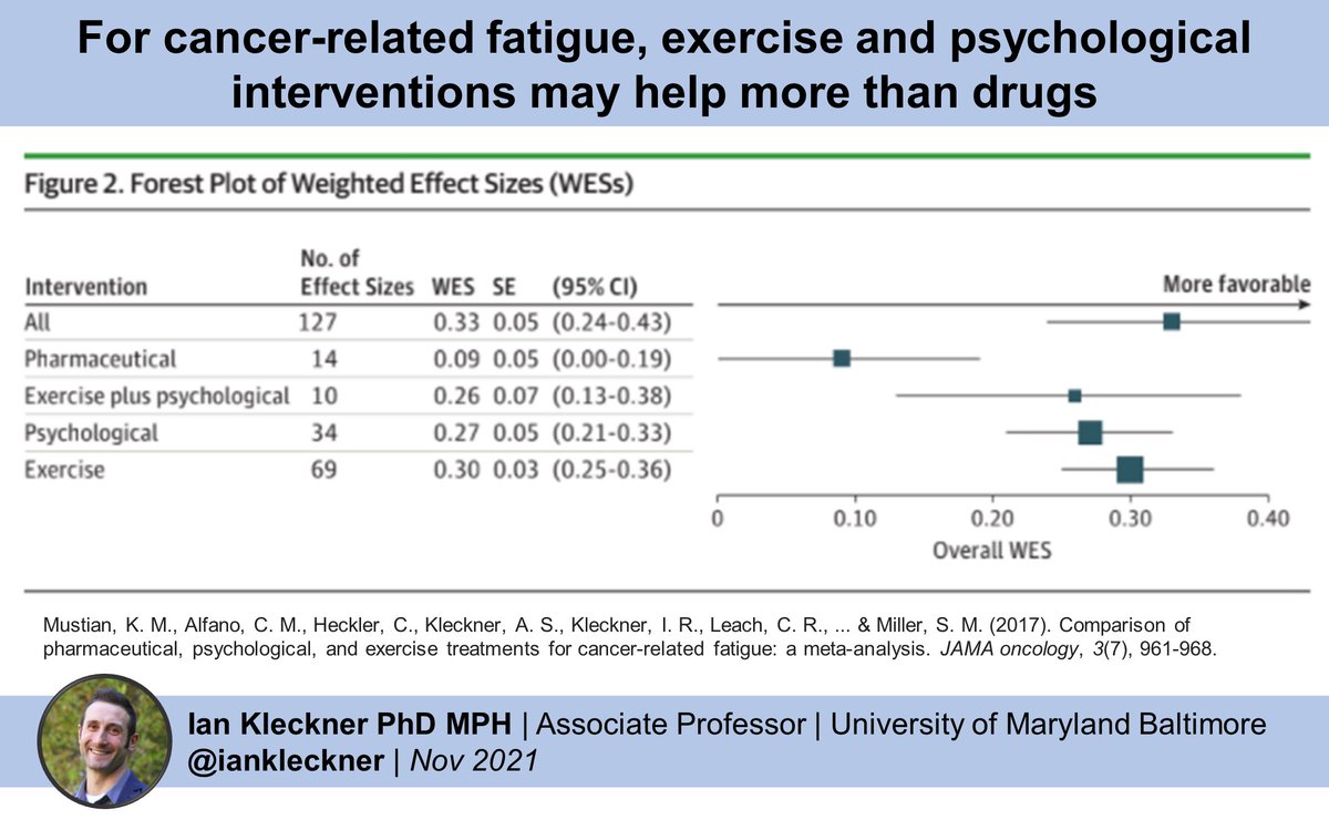Cancer-related #fatigue is a disabling toxicity that occurs in nearly ALL patients with #cancer. 

Our meta analysis of 113 studies (led by the great @kmustian!) suggests #exercise and #psychological interventions help, both more than drugs!

jamanetwork.com/journals/jamao…