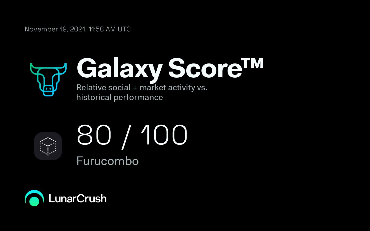 LunarCrush's tweet photo. Furucombo has a current Galaxy Score™ of 80/100, indicating bullish 🐂 relative social + market activity vs historical performance.

Price score 5/5
Social sentiment 4/5
Social impact 4.1/5
Correlation rank 2.9/5

https://t.co/hdiwHqaFtq
$combo #furucombo 
@furucombo https://t.co/YdTmVL1JD2