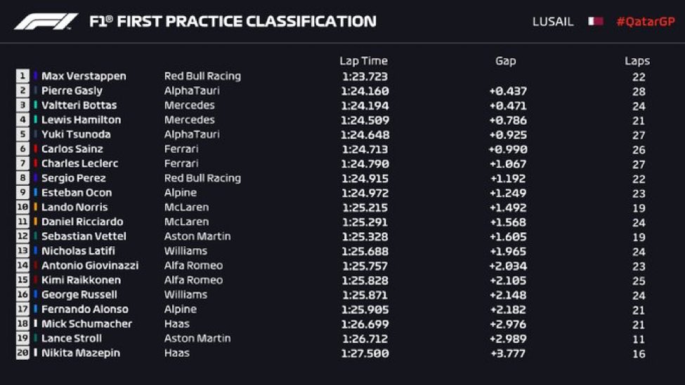 PoleJuanma's tweet photo. #QtarGP #F1 🇶🇦🏁
Verstappen manda en el primer asalto en Qtar por delante de unos Mercedes escondidos tras la batalla dentro y fuera de la pista en Interlagos.
🔴🌶Sainz 6°👌,Ferrari quiere seguir sumando para asegurar la 3ª plaza.
🔵Alonso 17º con problemas de fiabilidad 🛠 https://t.co/QQMQxyT98g