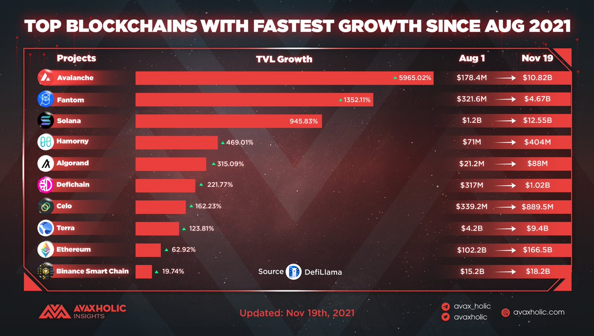 TOP BLOCKCHAIN WITH FASTEST GROWTH SINCE AUG 2021

5965% 👀 
Since Aug 2021, #Avalanche has experienced an explosive growth in #TVL. Also recently, @avalabsofficial announced its partnership with <a href="/Deloitte/">Deloitte</a>  

Ready to take off?🚀

#AvaxholicInsights #AVAX #AvalancheRush #Blizzard