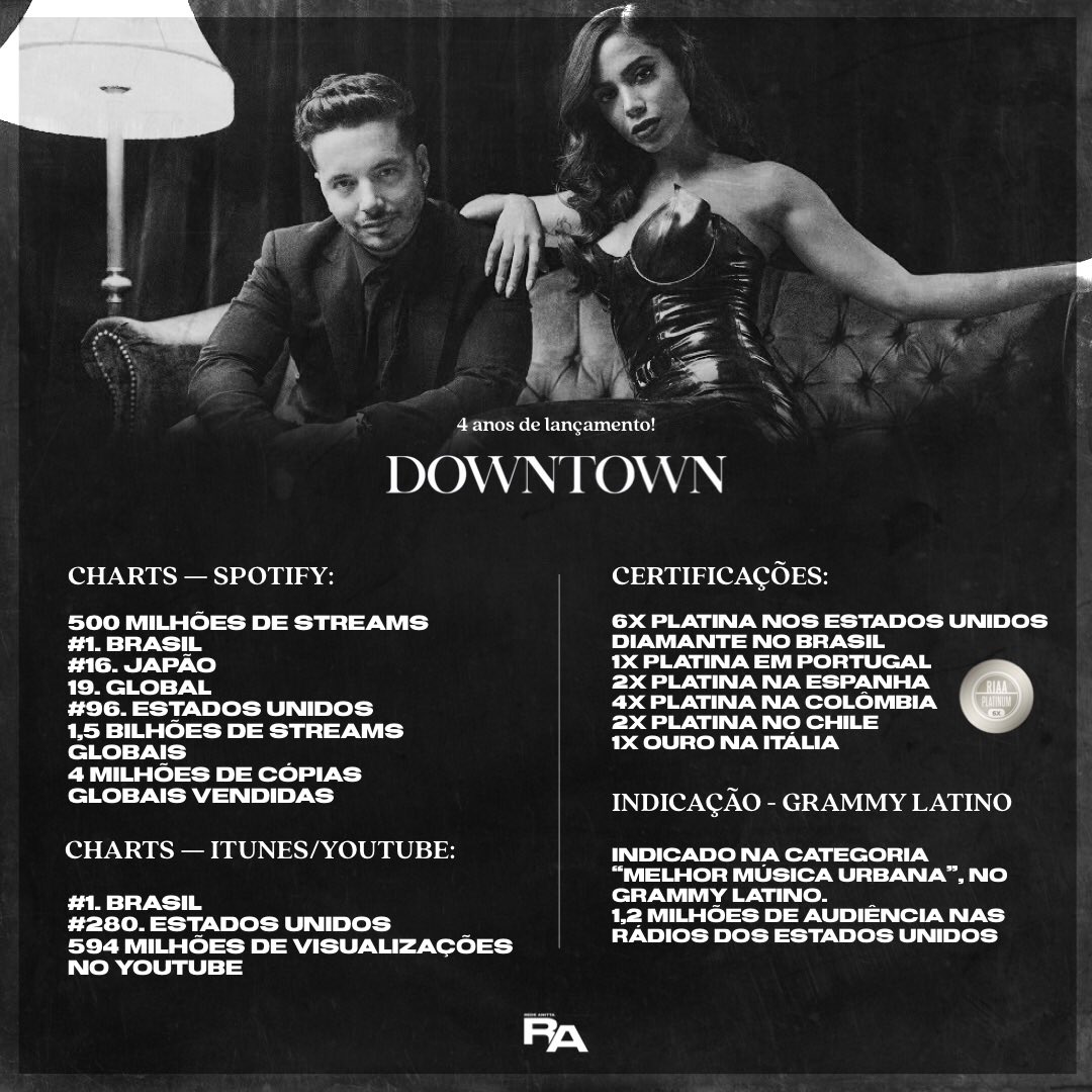 RedeAnittaBRs's tweet photo. Há 4 anos, Anitta e J Balvin lançavam “Downtown”. https://t.co/Nrp6enJQmS