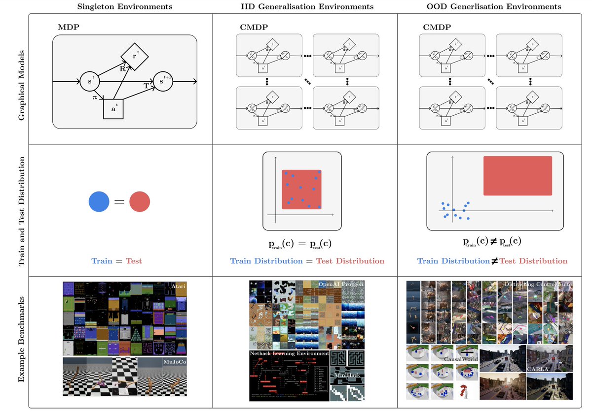 OriolVinyalsML's tweet image. This looks like a great survey on a great topic! (going to my &quot;to read&quot; stack : )). Clearly lots of work and ❤️ went into it. TRAIN=TEST 😆 Congrats to all the coauthors! @_robertkirk @yayitsamyzhang @egrefen @_rockt 

arxiv.org/abs/2111.09794