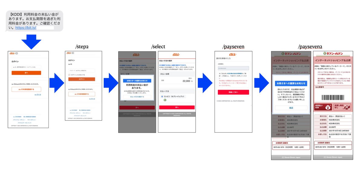 KesaGataMe0's tweet photo. このKDDIのフィッシングサイトですが、
未払金確認を装ったbitlyURLのSMSからiOSユーザーを誘導しており、
1. ID入力
2. PW入力　：/step2
3.未払金確認・(セブン支払選択のみの)支払い方法選択　：/select
4.氏名入力：/payseven
5.セブンでの払い込み票番号表示 ：/payseven2
の流れでした。 https://t.co/yLq89aFpYD