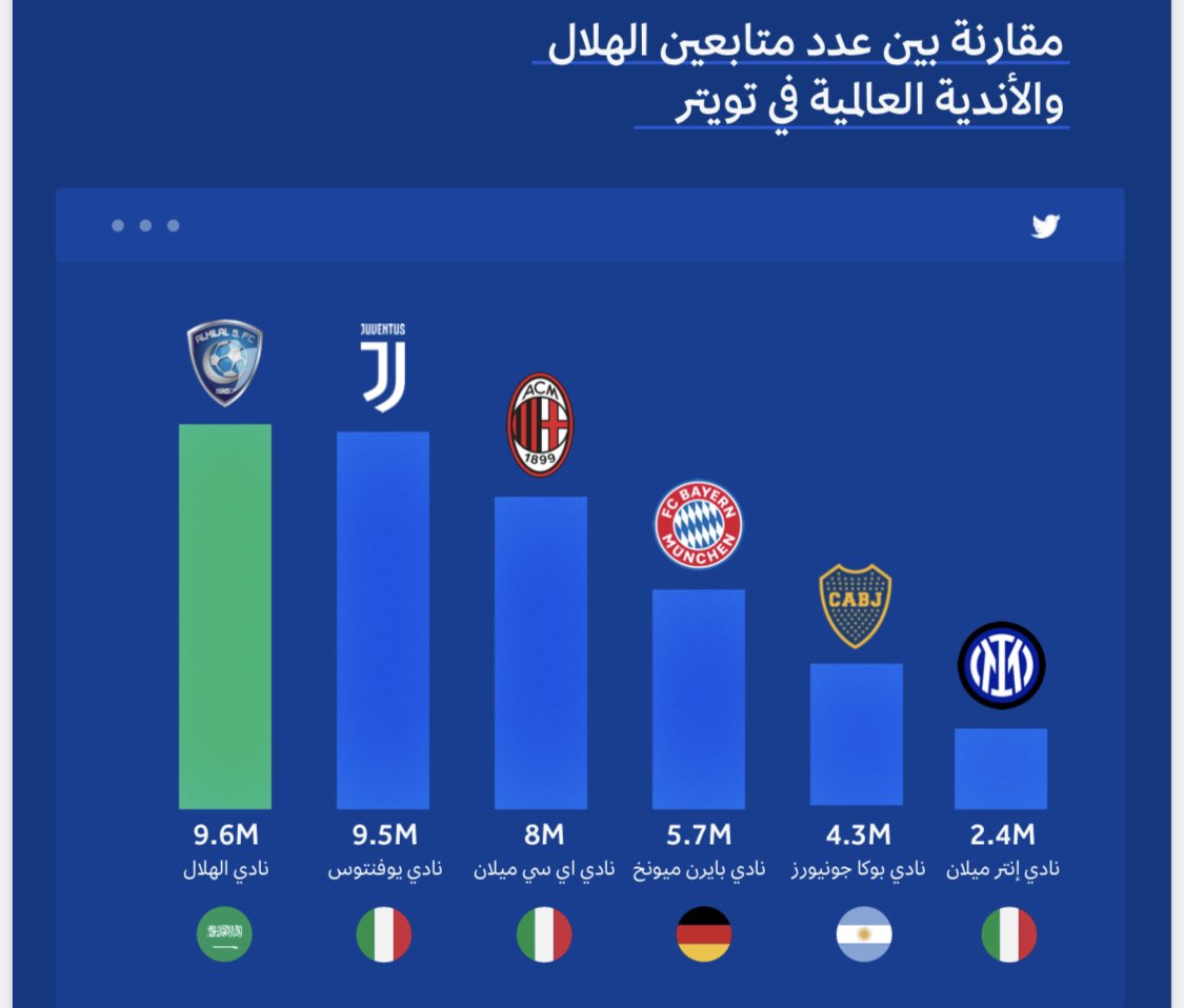 i0_119's tweet photo. فعلاً سنوات ضوئية بين الهلال وغيره
كبير آسيا بحق وحقيقة .. https://t.co/7V0a1p1tn6