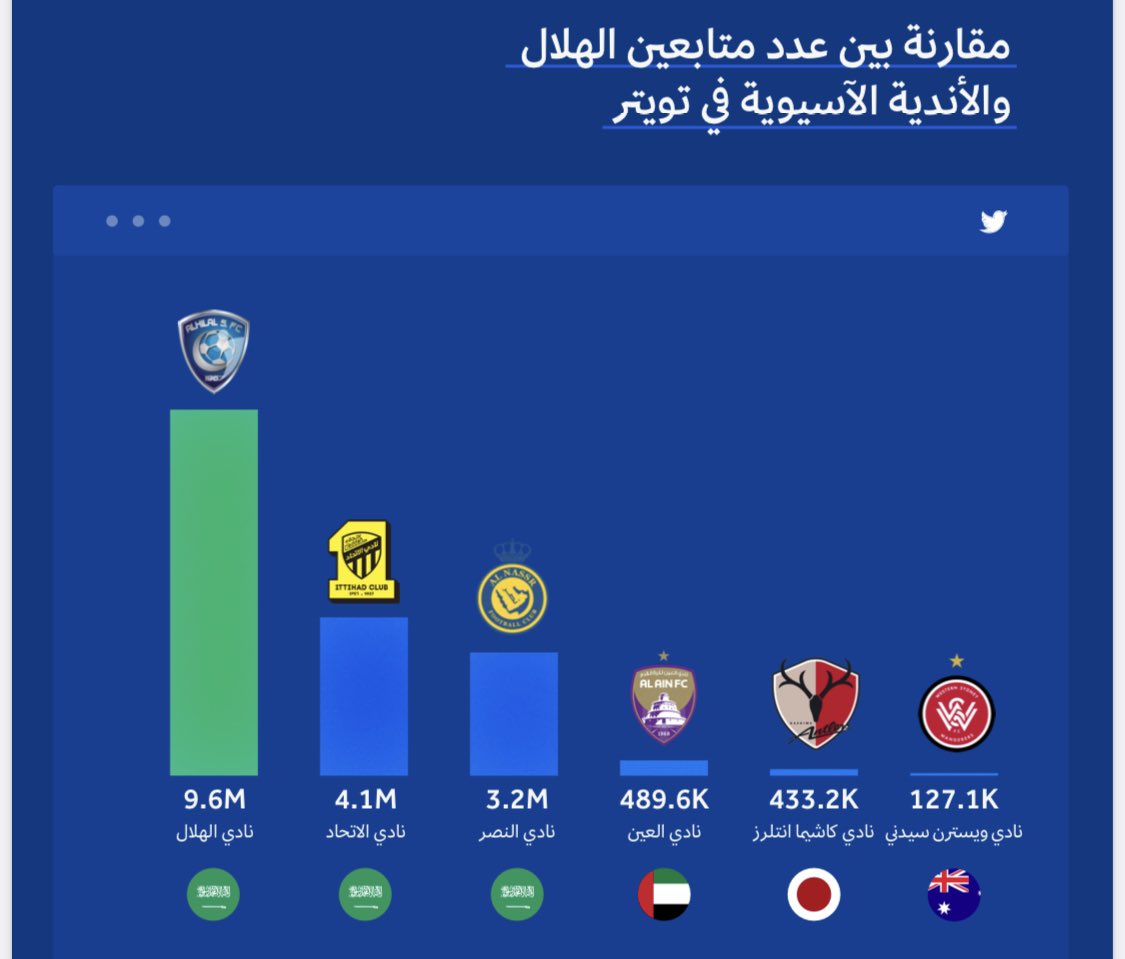 i0_119's tweet photo. فعلاً سنوات ضوئية بين الهلال وغيره
كبير آسيا بحق وحقيقة .. https://t.co/7V0a1p1tn6