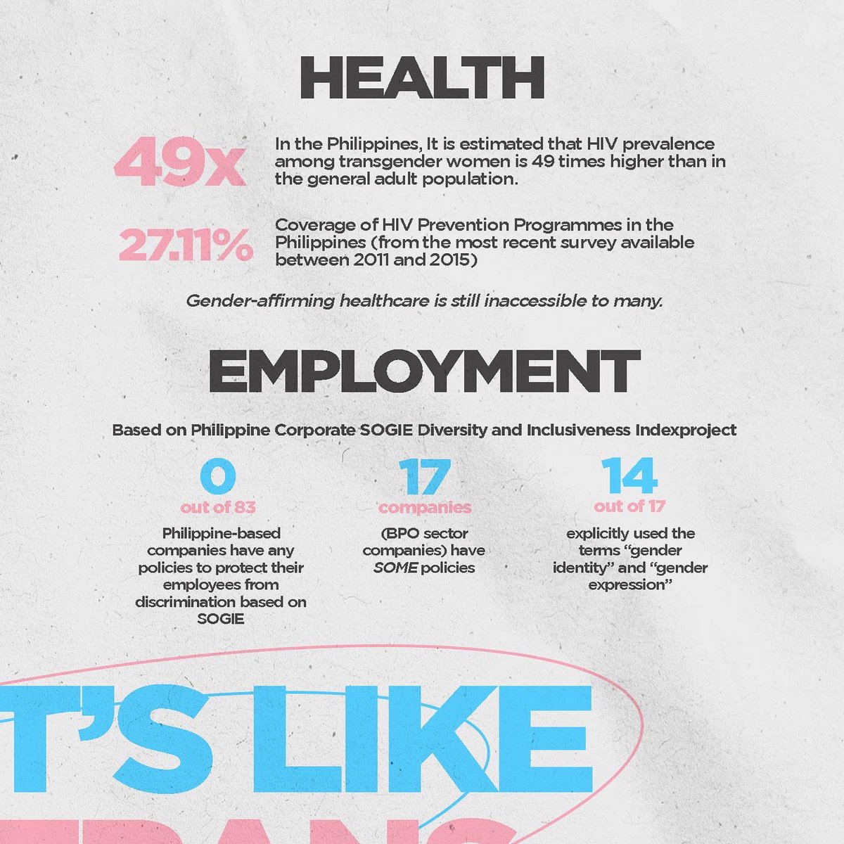 upbabaylan's tweet photo. This #TransAwarenessWeek, we present to you What It's Like To Be Trans: By the Numbers. We take a look into the statistics to get a glimpse of the lives of our transgender siblings in the community.
#TransRightsAreHumanRights
#JusticeForTransLives
#SOGIEEqualityNOW
#PassADBNOW https://t.co/AHKrTkFIgc
