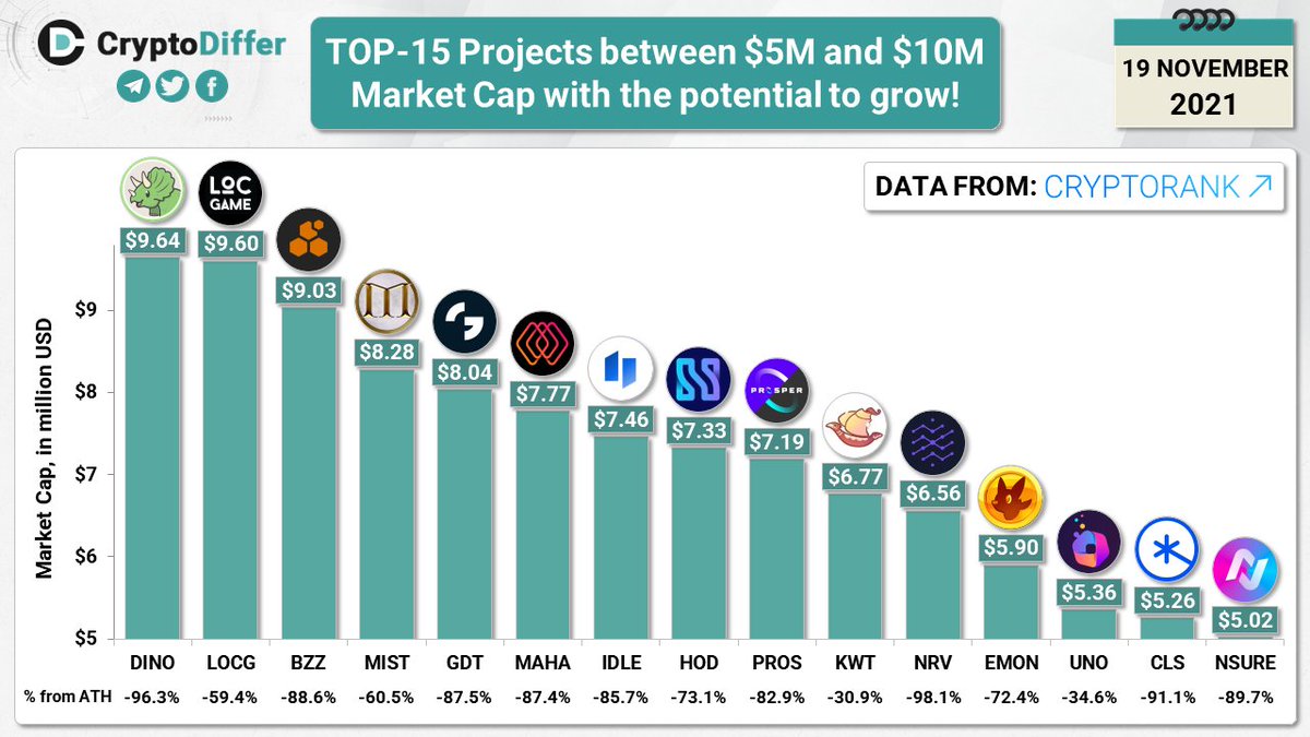 TOP-15 Projects between $5M and $10M Market Cap with the potential to grow!

$DINO $LOCG $BZZ $MIST $GDT $MAHA $IDLE $HOD $PROS $KWT $NRV $EMON $UNO $CLS $NSURE