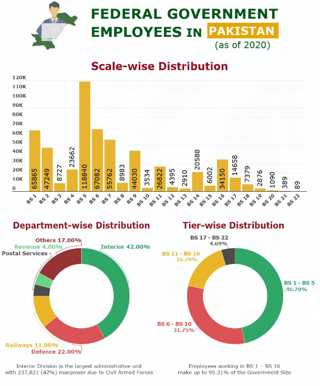 Nawaiwaqt_'s tweet photo. 2020 میں، وفاقی حکومت کےپاس کل 565,082 ملازمین تھے، جن میں سے 3.66% نشستیں خالی رہیں اورخواتین اور غیرمسلموں کا فیصد حصہ بالترتیب 5% اور3.32%رہا،اسلام آباد پالیسی ریسرچ انسٹی ٹیوٹ

#IPRI  #FederalGovernmentEmployees  #ScaleWiseDistribution @MoIB_Official @GovtofPakistan @IPRI_Pak https://t.co/rjZgIiNkA8