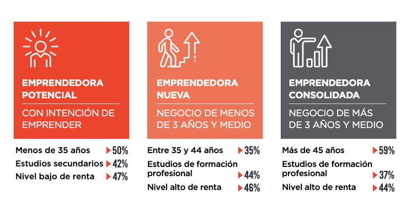 ➡️ El 17% de las españolas de entre 18 y 64 años se encuentran inmersas en procesos de emprendimiento. 👩

En el #DíaDeLaMujerEmprendedora, presentamos el #InformeGEM sobre inclusión y desarrollo del talento femenino y nuestra apuesta con #GIRAMujeres. 👇

gemspain-my.sharepoint.com/personal/comun…