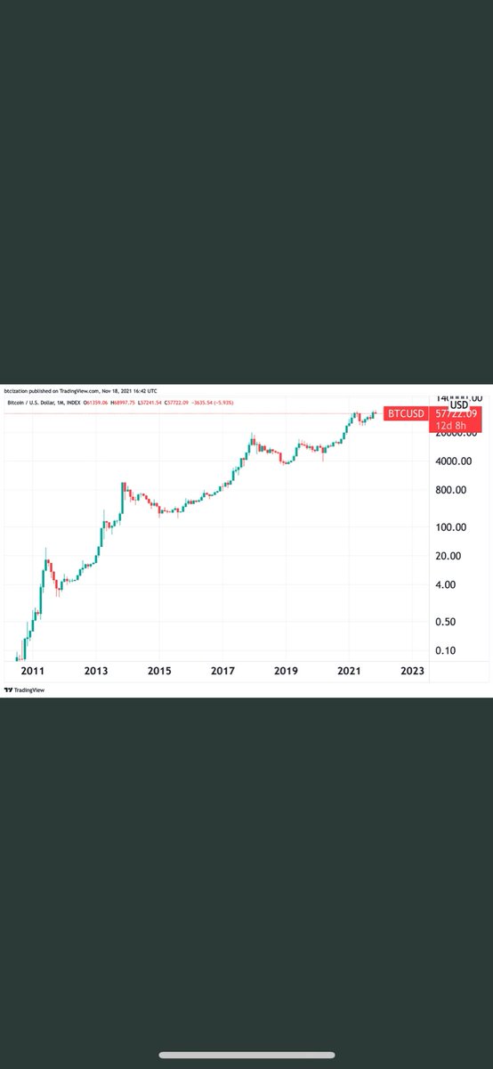 Es ist alles vorbei, schaut euch diesen schrecklichen Chart an! Es war schön euch zu kennen. #btc #bearmarket #crash