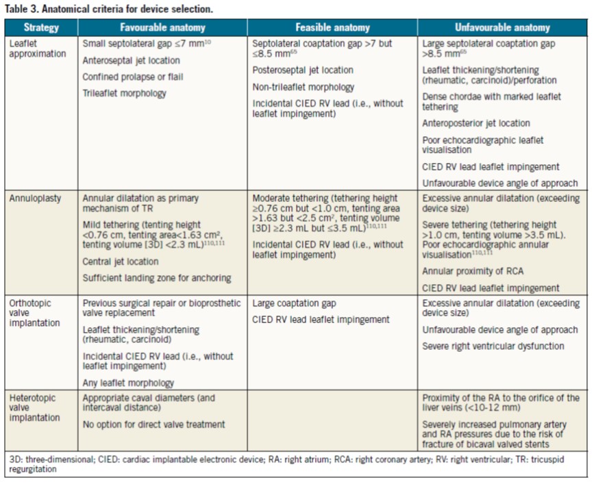 Sticchi_Alex's tweet image. Terrific #StateOfArt on #Transcatheter #treatment for #Tricuspid valve disease by the #PCRTricuspid Focus group!!
All the fundamentals on the hottest valve to better understand, improve &amp;amp; align the cutting-edge experience for the #Future challenges!!
@FabienPraz @drmaisano