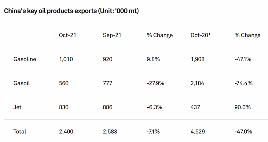 SPGEnergyOil's tweet photo. 🔝 #PlattsCommodityNews Asia Nov 19
 
⛽China’s Oct #oil exports fall 7.3% amid #gasoil outflows
https://t.co/l48WjYpjKy
 
☀India's state #coal firms target 5.56 GW #renewable #power
https://t.co/IAAJe9jGAK

📈APAC #LNG #shipping rates at record highs
https://t.co/uzf61tw7nB https://t.co/7PyDtNmzhA