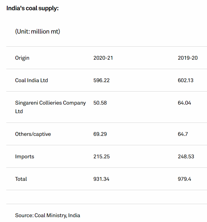 SPGEnergyOil's tweet photo. 🔝 #PlattsCommodityNews Asia Nov 19
 
⛽China’s Oct #oil exports fall 7.3% amid #gasoil outflows
https://t.co/l48WjYpjKy
 
☀India's state #coal firms target 5.56 GW #renewable #power
https://t.co/IAAJe9jGAK

📈APAC #LNG #shipping rates at record highs
https://t.co/uzf61tw7nB https://t.co/7PyDtNmzhA