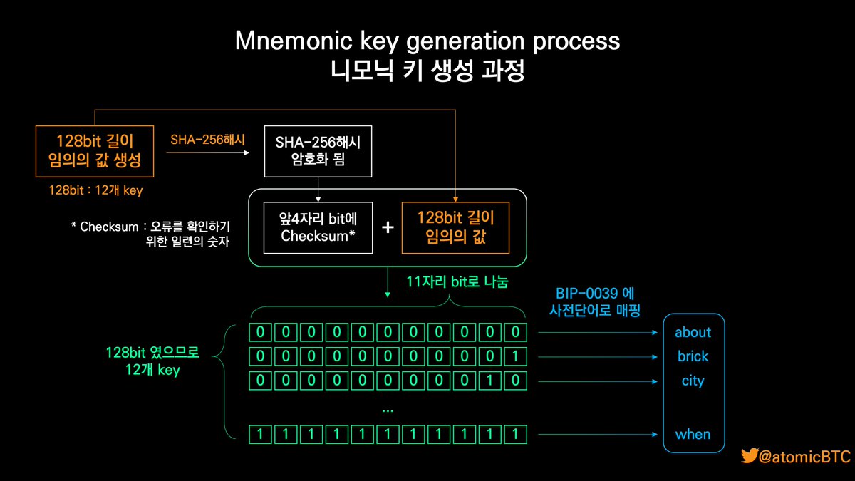 Mnemonic (니모닉)은 호텔] 🔑 호텔문 : 니모닉(호텔룸을 모두 갖고 있음) 🗝 호텔룸문 : 개인키(해당룸마다 키가 다름)  🏨 호텔주소 : 비트코인 주소(호텔룸마다 주소가 다름) 1. 니모닉은 호텔 마스터키. 2. 호텔룸 어디로 #bitcoin 을