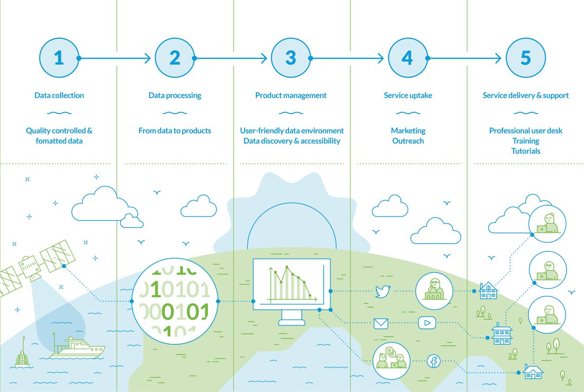 CMEMS_EU's tweet photo. 🌎 🛰️🌊 @CopernicusEU #Marine #OperationalOceanography #ValueChain influences a plethora of sectors, from ocean science and industry to individual interest.  
Read more about it here 👉 https://t.co/OgMPFglyqT 
#OceanExplainers https://t.co/kqlWKxv3Oq