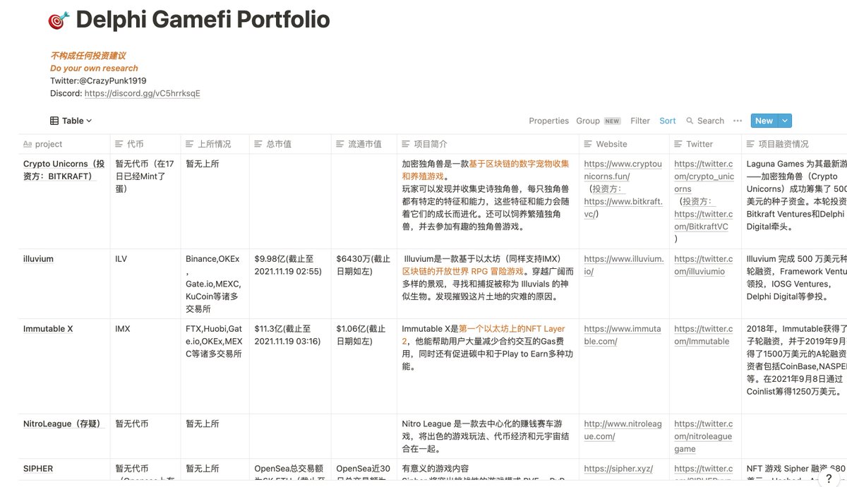CrazyPunk1919's tweet photo. 头部投资机构 #Gamefi 赛道Portfolio（3）—@Delphi_Digital ，辛苦 @DouBao02 整理，欢迎大家转发，对研究Gamefi有兴趣的可以加入我们一起整理、分享
https://t.co/uQdZqFP3f4 https://t.co/zP7sprR2kF