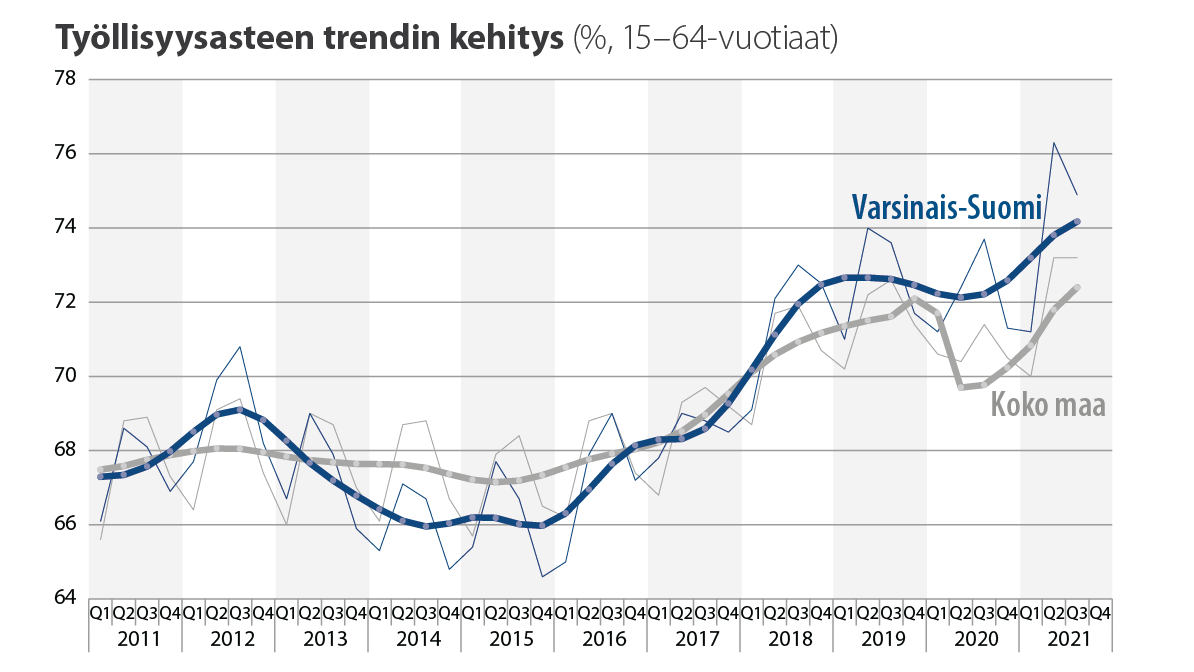 Varsinais-Suomen työllisyysasteen kasvu jatkui syksyllä. #työllisyys #maakunnantila <a href="/VSliitto/">V-S liitto</a> <a href="/VarsinaisELY/">Varsinais-Suomen ELY</a> lounaistieto.fi/varsinais-suom…