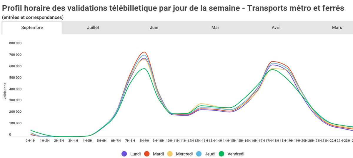 Usage du réseau métro, RER &amp; Transilien suivant les jours : seul le vendredi fait vraiment apparaître une moindre fréquentation en pointe. Effet télétravail + RTT sans doute. Le mardi reste le jour où il y a le plus de monde.
Données IDFM septembre 2021 - traitement IPR