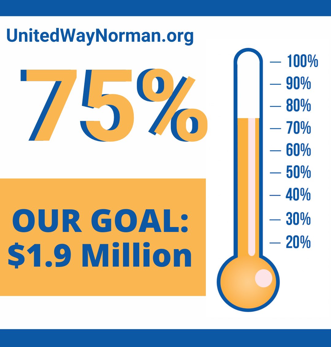 UnitedWayNorman's tweet photo. We’re at 75% of our total campaign goal - Thank you for all your support so far! We have just under a month left to go, let’s keep it up! #LiveUnitedNorman #BetterTogether https://t.co/eo3vVDlgVk
