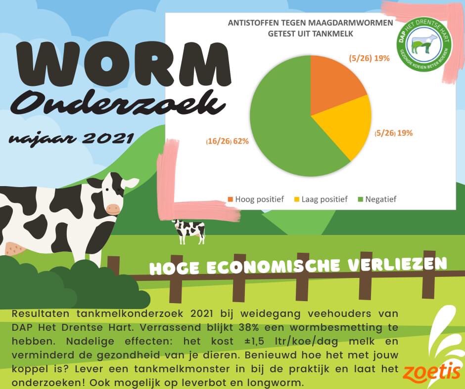dapbeilen's tweet photo. Afgelopen weken steekproef tankmelkonderzoek gedaan bij enkele veehouders die de koeien weiden 
Jaarlijks een wormmanagementplan opstellen heeft dus zin 👍 Hierin aandacht voor weerstandsopbouw, behandeling en de preventie van worminfecties. #Gripopdiergezondheid #gezondekoeien https://t.co/X7H5Cusu1w
