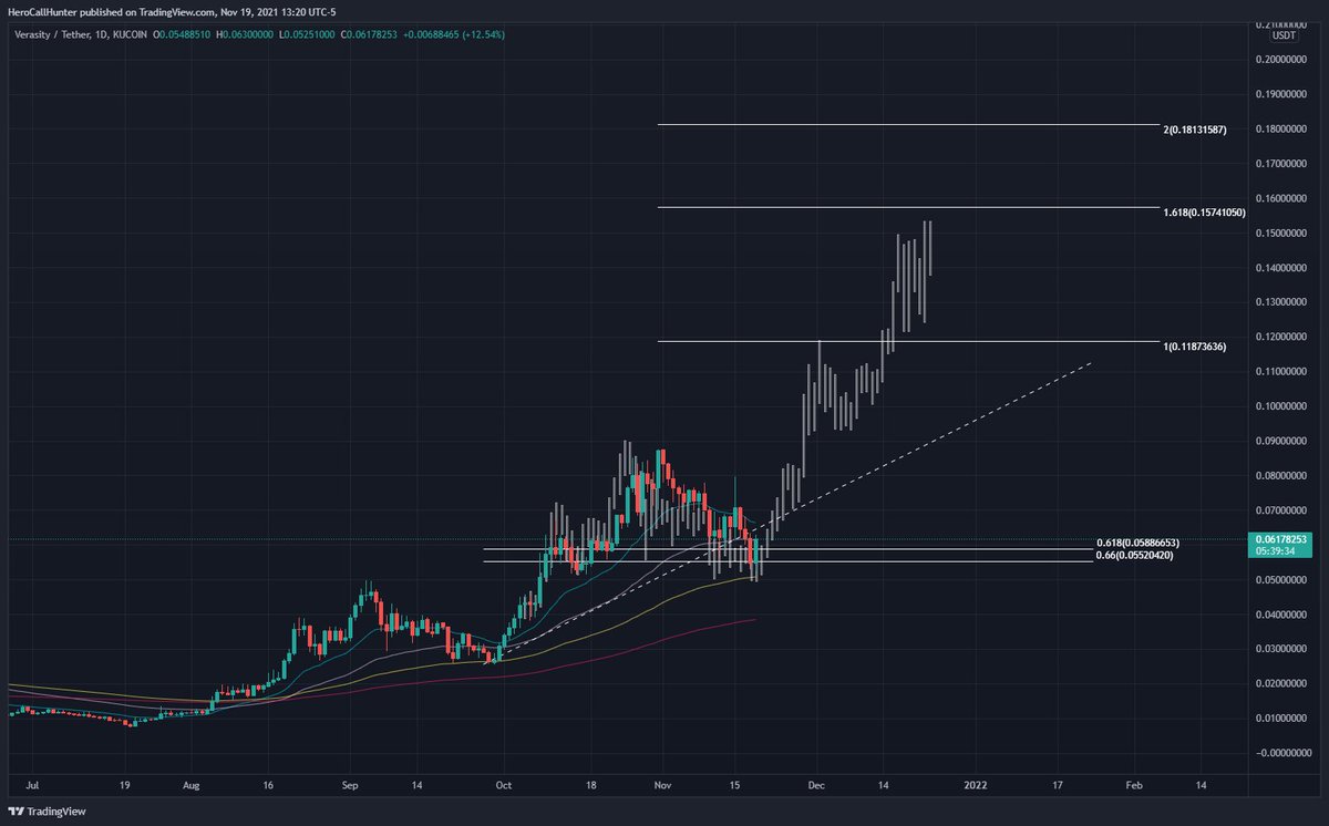 Mr_Crypto_TA's tweet photo. $VRA seems to be playing out a recent fractal (August-October) on the Daily TF.

If so, this gives confluence to the 1.618 fib extension at $0.157 as the next target within 30 days.  

From there, it would only be a 10x to $1.50, which I  think we hit before July 2022 (EOC). https://t.co/HfkIdhBXjz