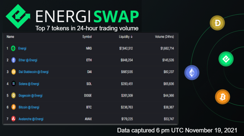 energi's tweet photo. These projects had the highest trading volume on #Energiswap in the past 24 hours!

$NRG - Energi
$ETH - Ethereum
$DAI - Dai Stablecoin
$SOL - Solana
$DOGE - Dogecoin
$BTC - Bitcoin
$AVAX - Avalanche

https://t.co/zaHKSXhUkm https://t.co/L9Ast0Lpdm