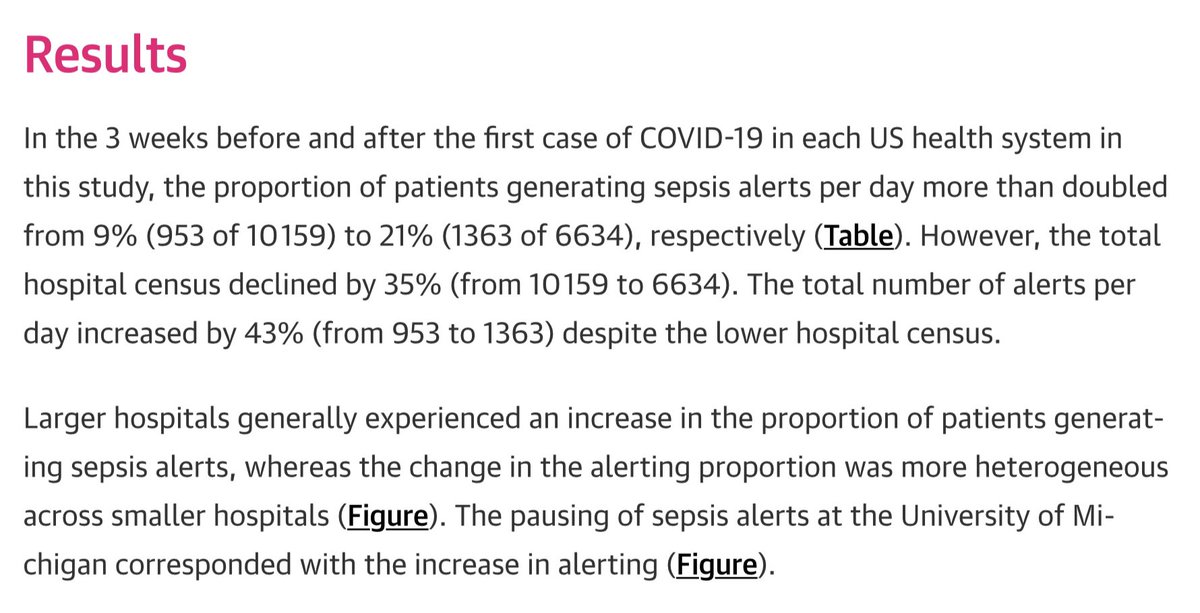 Answer: Total daily sepsis alerts increased by 43% even though hospitals had cancelled elective surgeries and reduced their census by 35% to prepare for the COVID surge. % of alerting pts/day more than doubled.

Paper: jamanetwork.com/journals/jaman…

Thoughts: precisionhealth.umich.edu/news-events/fe…