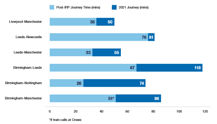 TimHowgego's tweet photo. This from @helenpidd https://t.co/ethUH15VzR explains why time saving are not quoted from #Liverpool to beyond Manchester: Liverpool-Leeds/NE trains would in future need to reverse at Manchester, nullifying much of the track speed gain. Genius. Has @MayorLpool noticed yet? https://t.co/vDOOEuS4B5