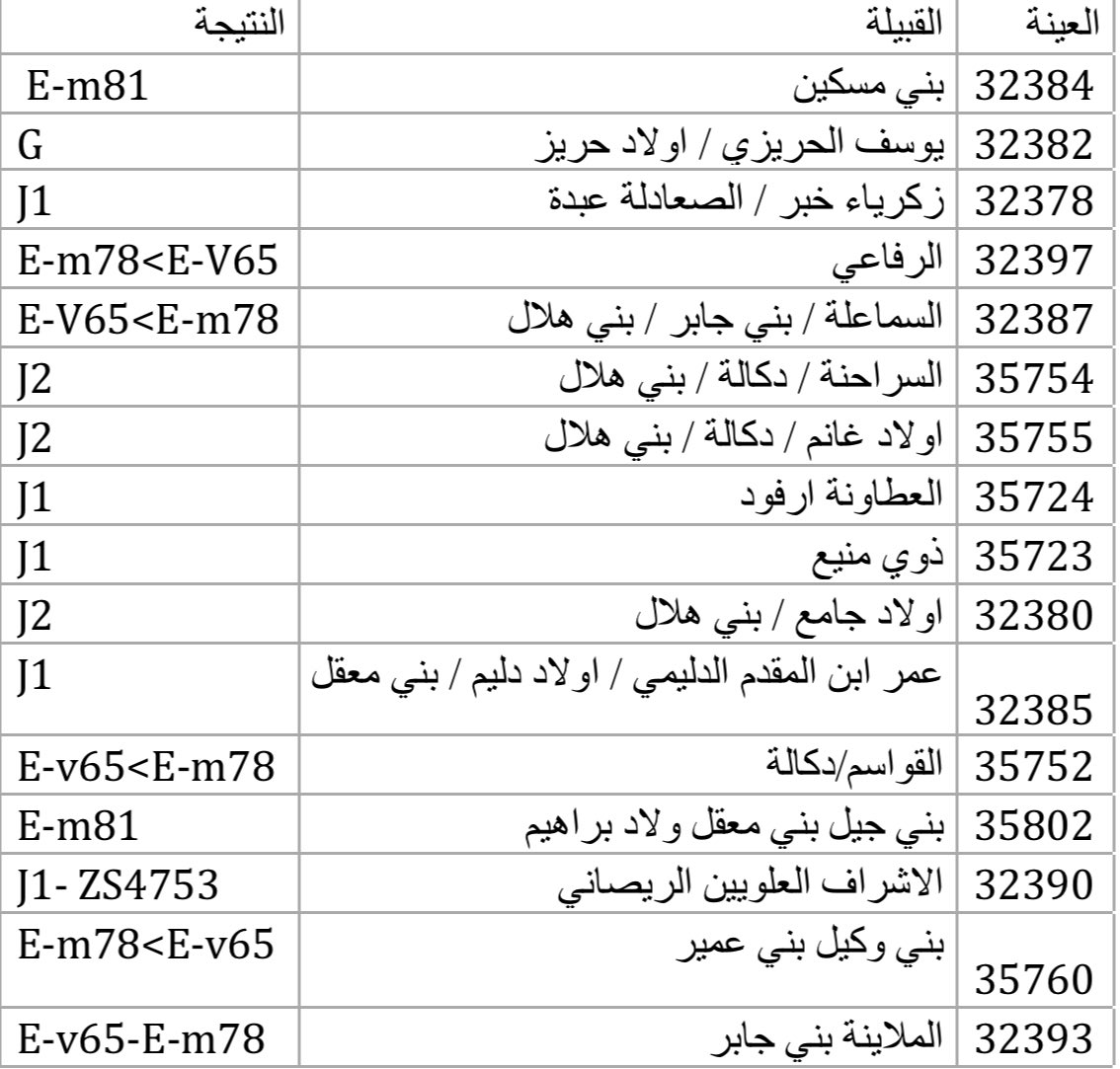 q8_kanon's tweet photo. يسرني اعلان نتائج 16عينة من مختبر Yseq
  و تخص قبائل ذات موروث هلالي و قرشي من المملكة المغربية مبينة بالجدول المرفق https://t.co/oGSCwkPlh2
