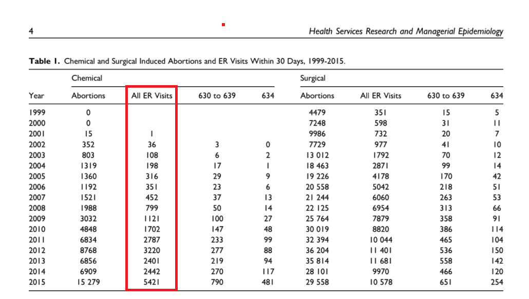 CaroleNovielli's tweet photo. Hey @US_FDA what in the world is going on with the abortion pill Mifepristone?
Study shows ER visits within 30 days of taking this drug by year.
Lifting REMS would be a HUGE mistake!
https://t.co/cECQMfCQRO
#RobertCaliff #Prolife #FDA #abortion https://t.co/HCzmf4nYVn