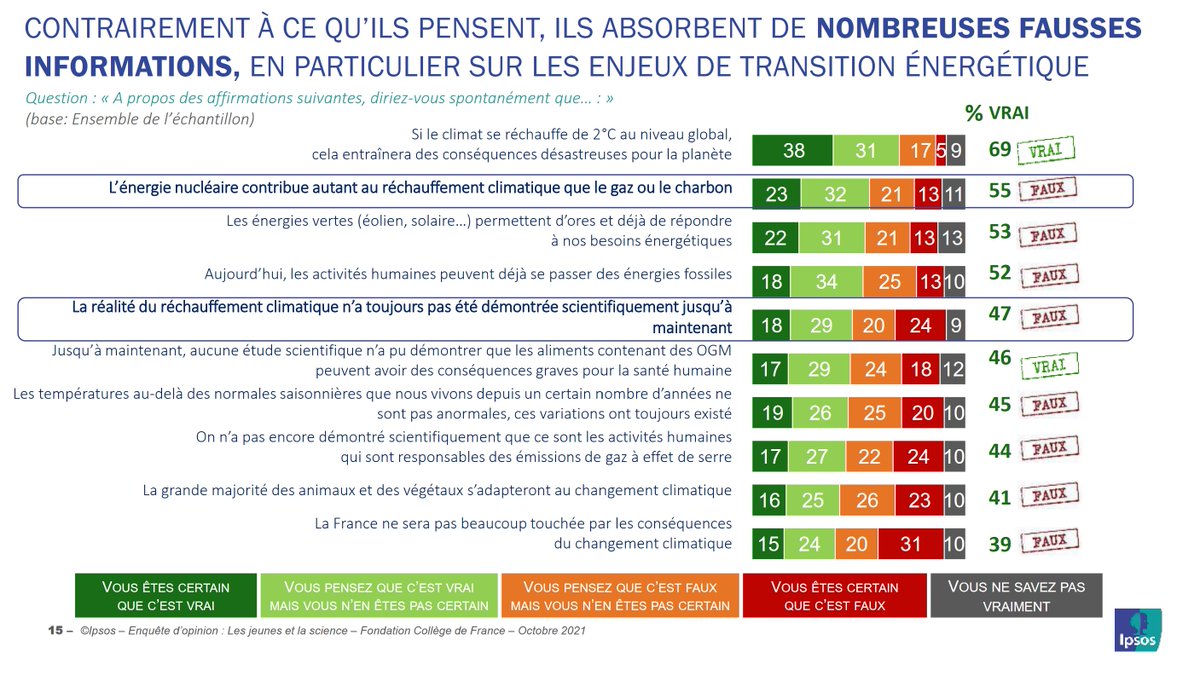 autommen's tweet photo. 55 % des jeunes (18-35 ans) répondant au sondage pensent que le nucléaire contribue autant au réchauffement climatique que le gaz ou le charbon.

Le poids de la désinformation est énorme. https://t.co/1TPavqcYQ8