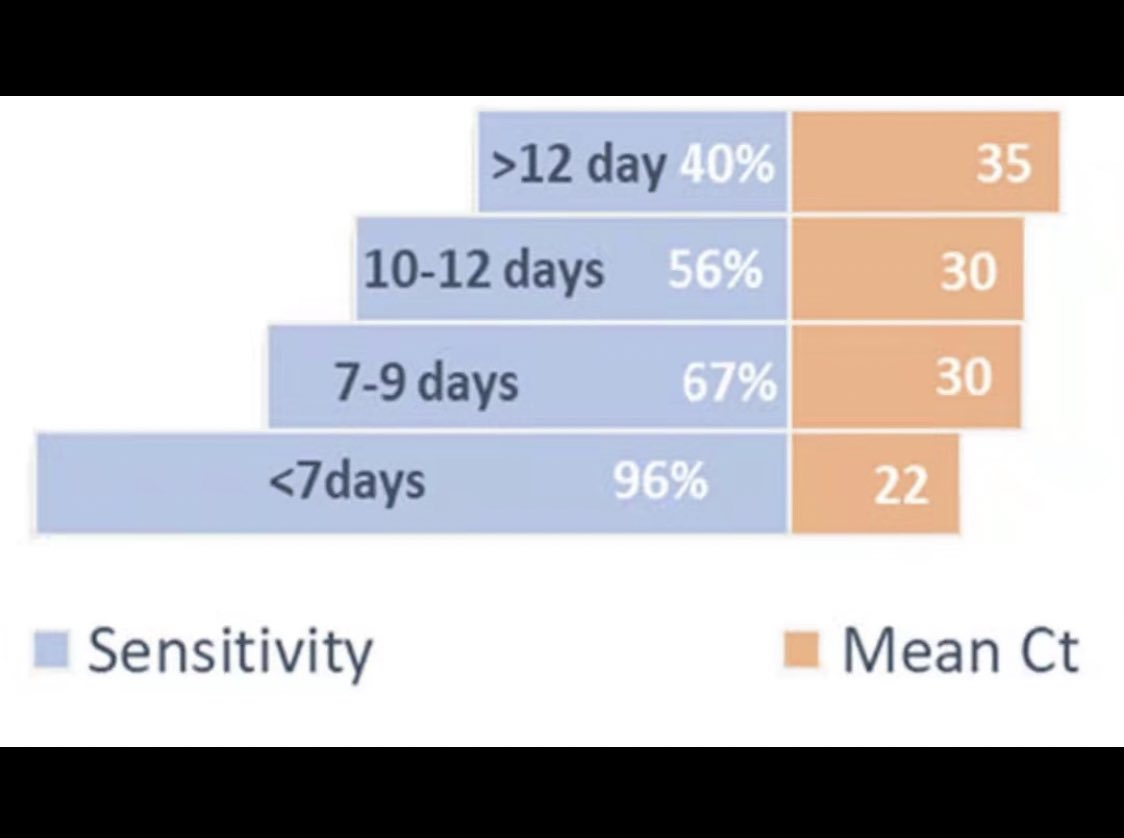 BrusJulian's tweet photo. Rapid antigen testing in real-world setting in double vaccinated individual (photo 1). It correlates with viral kinetics (photo 2). Starts to get negative 7-9 days after onset symptoms with high CT value (photo3). PCR could be positive for long time. @michaelmina_lab https://t.co/M6bEVfTGRZ