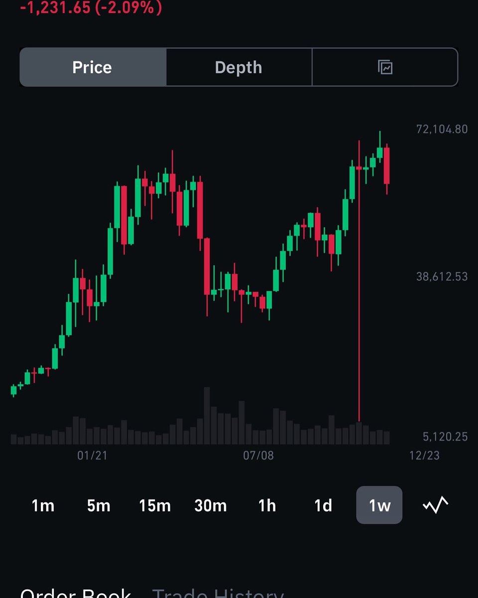 practicalforex's tweet image. Bearish weekly candle forming on BTCUSD as price falls under 20 and 50 day SMA #Bitcoin #btcusd #cryptocurrecy #cryptocrash