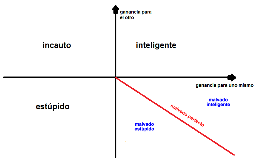 Pablomegabyte's tweet photo. @AndyStalman Mediocre viene de mediano o regular, tirando a malo...
La maldad indica un propósito específico por hacer el mal.
Según el profesor Carlos M Cipolla las personas se pueden clasificar en: Incauto, Estúpido, Malvado e Inteligente.
Sólo le tengo miedo a los pendejos, Facundo. https://t.co/GO2dwT6n4K
