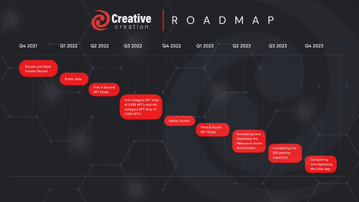 cclabsoffical's tweet photo. Check out the Roadmap of Creative Creations. ๐
#workwhileyouplay #nft #creativecreation https://t.co/9dLwcdx4wA
