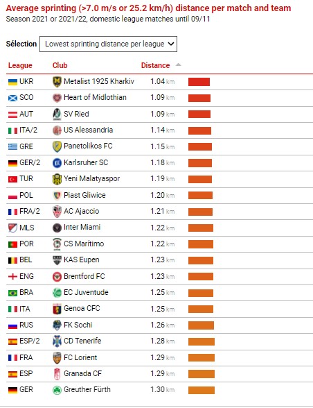 ryanbowen_'s tweet photo. The average sprinting (>7.0 m/s or 25.2 km/h) distance per team in 26 leagues worldwide https://t.co/Bc9hUWRpBA