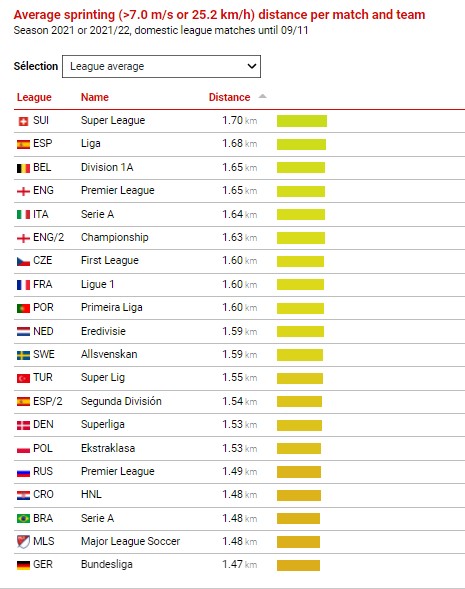 ryanbowen_'s tweet photo. The average sprinting (>7.0 m/s or 25.2 km/h) distance per team in 26 leagues worldwide https://t.co/Bc9hUWRpBA