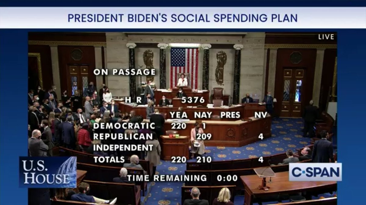 TurnoutPAC's tweet photo. JUST NOW: House Democrats just passed the #BuildBackBetterAct — a transformational investment in making life more affordable for working families. 

Democrats are delivering on affordable health care and child care, universal pre-K education, climate action, and so much more! https://t.co/8zjgGdaiz4