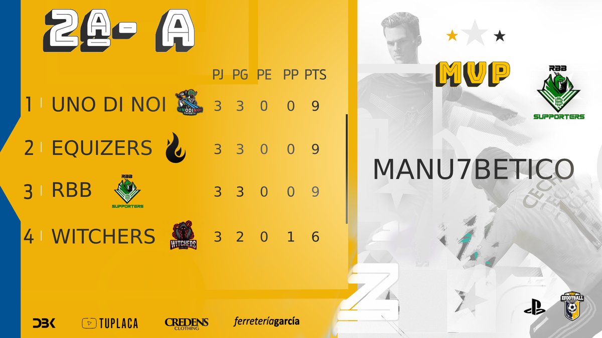 ▶️ EN EL TOP 🏆 2ª A #PS4 

1⃣ @UnoDiNoiFIFA 
2⃣ <a href="/eQuizersFC/">eQuizersFC</a> 
3⃣ <a href="/RbbSupporters/">RBB Supporters</a> 
4⃣ @WITCHERSGAMING 

MVP SEMANA 1⃣

🌟 <a href="/Manu7BeticoVFO/">Manu7Betico</a> 

🎮 #LaLigadeModa #Clubespro #FIFA22 ⚽