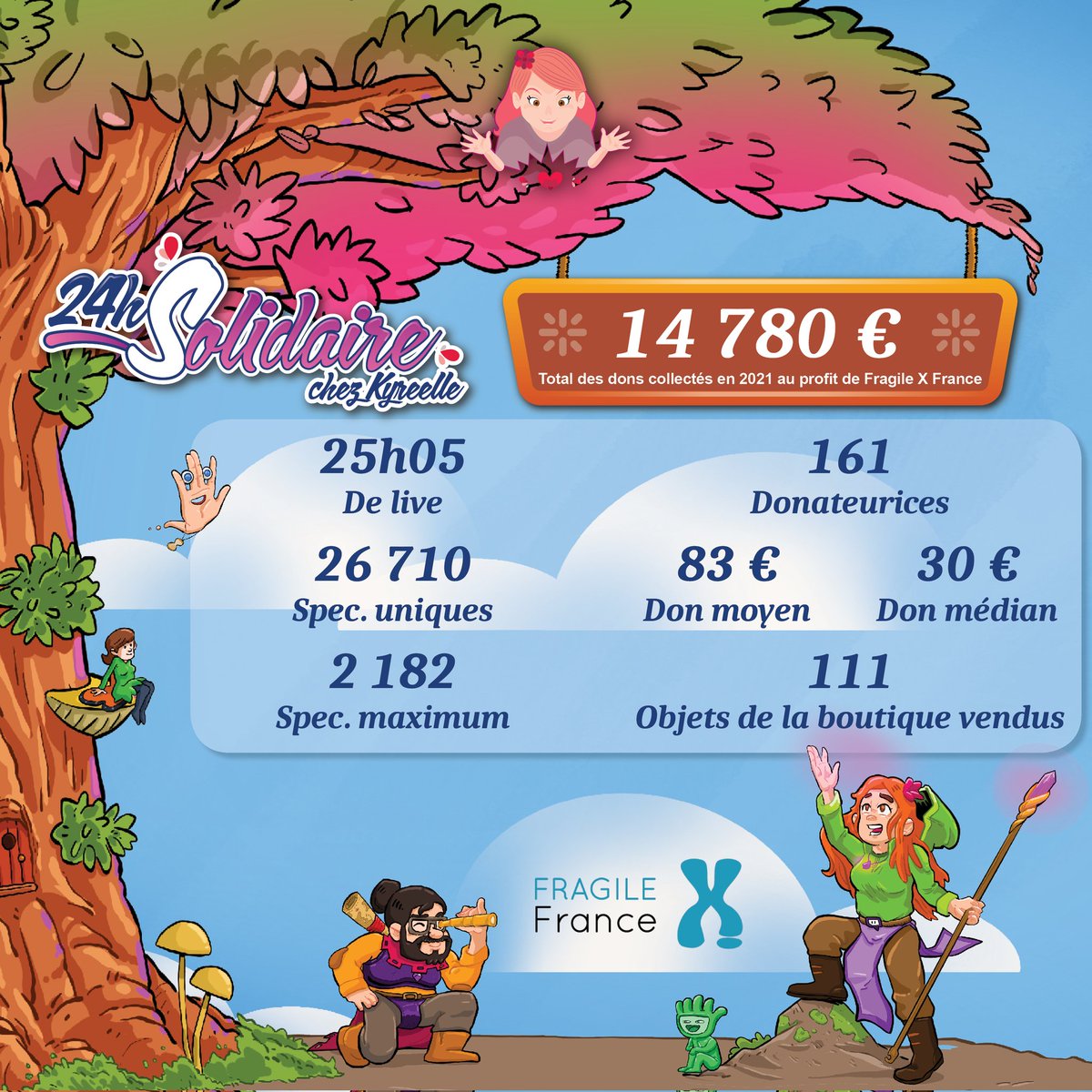 Kyreelle's tweet image. #24hSolidaire : les stats 2021 !
L'attribution des lots de la tombola générale est faite 🎁 (les mails confirmation arrivent ce weekend), le tirage de la tombola des Afters aussi (check les spams ✅, faut répondre vite ⚠️) ! 
À très vite encore merci et bravo tout le monde 💜
